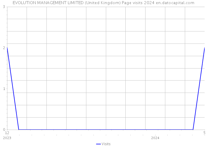 EVOLUTION MANAGEMENT LIMITED (United Kingdom) Page visits 2024 