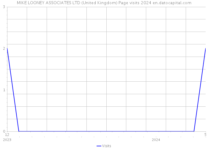 MIKE LOONEY ASSOCIATES LTD (United Kingdom) Page visits 2024 