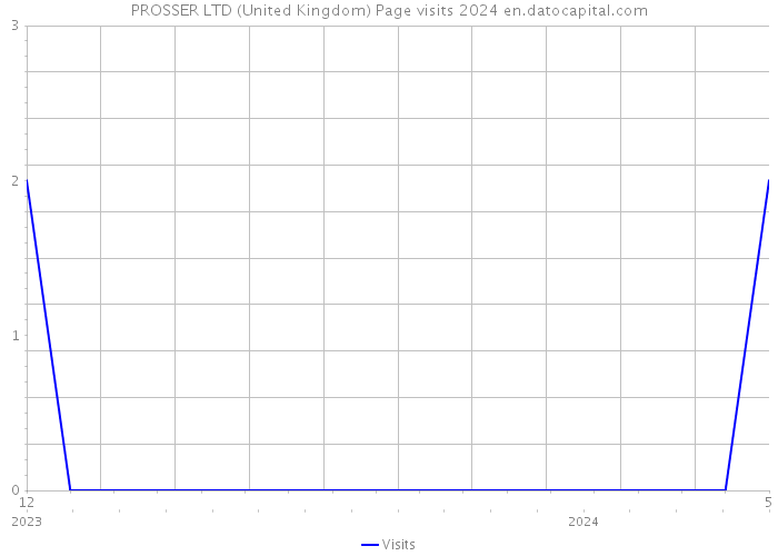 PROSSER LTD (United Kingdom) Page visits 2024 
