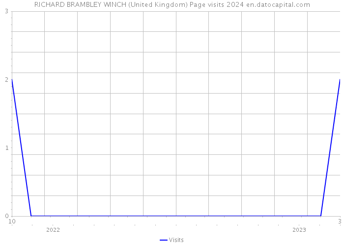 RICHARD BRAMBLEY WINCH (United Kingdom) Page visits 2024 