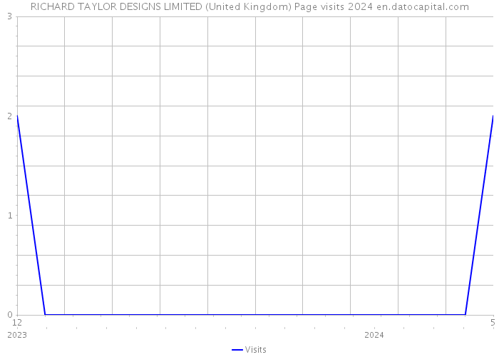 RICHARD TAYLOR DESIGNS LIMITED (United Kingdom) Page visits 2024 