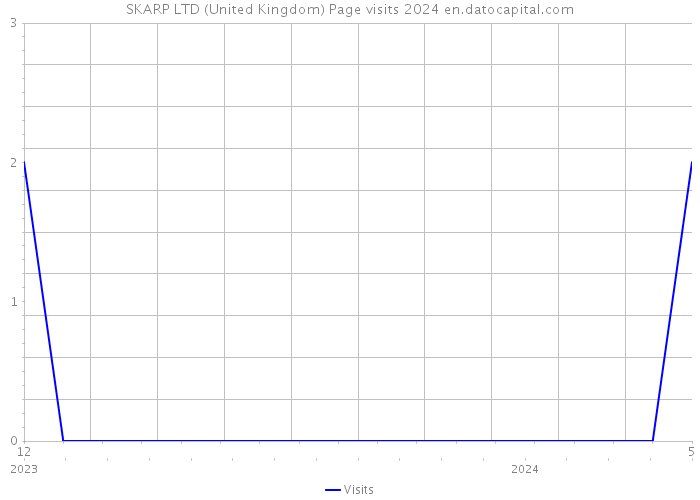 SKARP LTD (United Kingdom) Page visits 2024 
