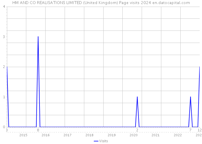 HM AND CO REALISATIONS LIMITED (United Kingdom) Page visits 2024 