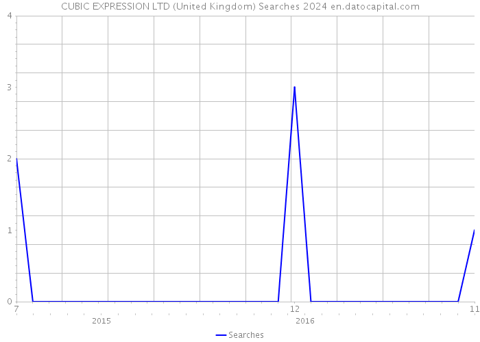 CUBIC EXPRESSION LTD (United Kingdom) Searches 2024 