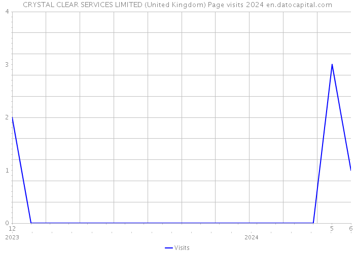 CRYSTAL CLEAR SERVICES LIMITED (United Kingdom) Page visits 2024 