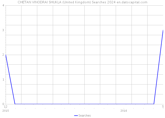 CHETAN VINODRAI SHUKLA (United Kingdom) Searches 2024 