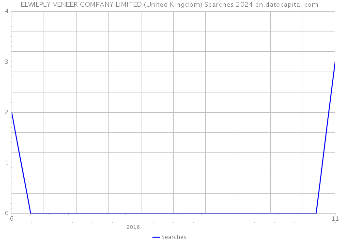 ELWILPLY VENEER COMPANY LIMITED (United Kingdom) Searches 2024 