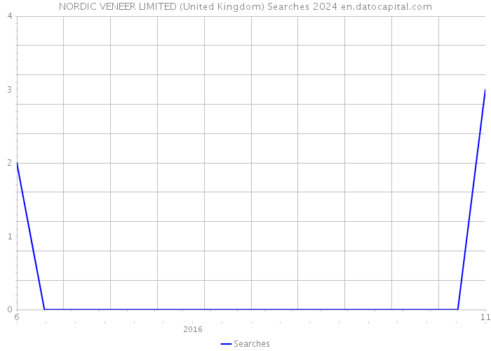 NORDIC VENEER LIMITED (United Kingdom) Searches 2024 
