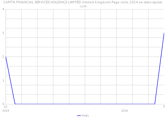 CAPITA FINANCIAL SERVICES HOLDINGS LIMITED (United Kingdom) Page visits 2024 