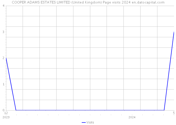 COOPER ADAMS ESTATES LIMITED (United Kingdom) Page visits 2024 