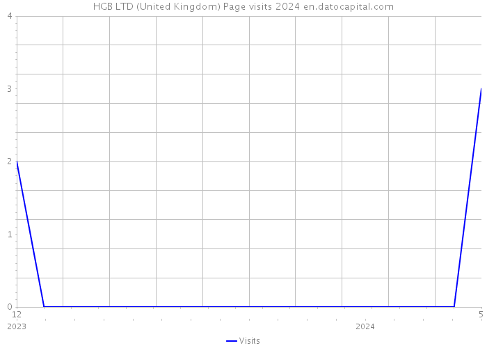 HGB LTD (United Kingdom) Page visits 2024 