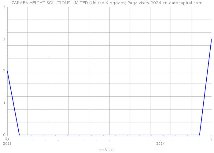 ZARAFA HEIGHT SOLUTIONS LIMITED (United Kingdom) Page visits 2024 