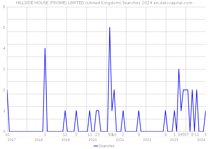 HILLSIDE HOUSE (FROME) LIMITED (United Kingdom) Searches 2024 