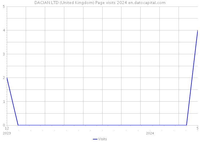 DACIAN LTD (United Kingdom) Page visits 2024 