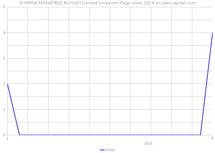 DYMPNA MANSFIELD BOYLAN (United Kingdom) Page visits 2024 