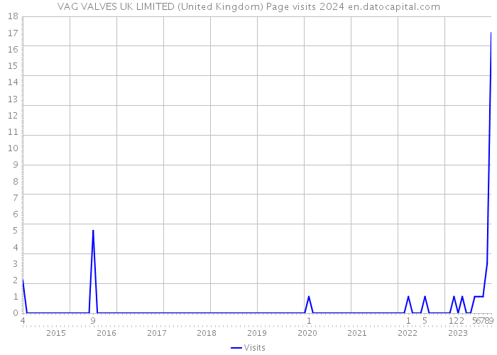 VAG VALVES UK LIMITED (United Kingdom) Page visits 2024 