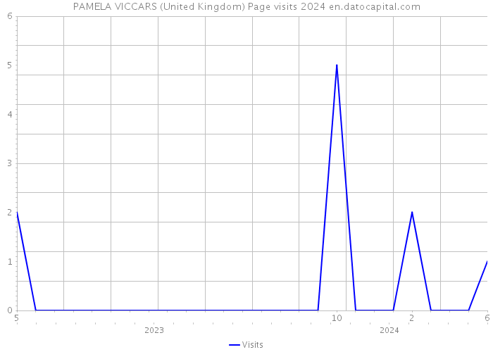 PAMELA VICCARS (United Kingdom) Page visits 2024 