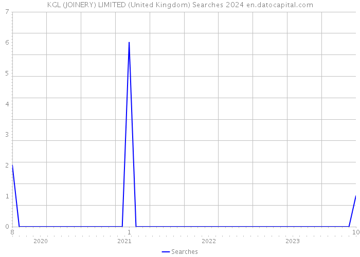 KGL (JOINERY) LIMITED (United Kingdom) Searches 2024 