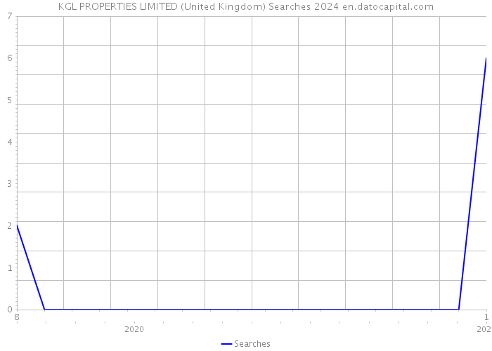 KGL PROPERTIES LIMITED (United Kingdom) Searches 2024 