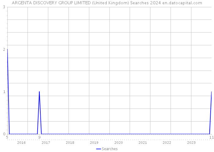 ARGENTA DISCOVERY GROUP LIMITED (United Kingdom) Searches 2024 
