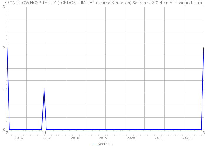 FRONT ROW HOSPITALITY (LONDON) LIMITED (United Kingdom) Searches 2024 