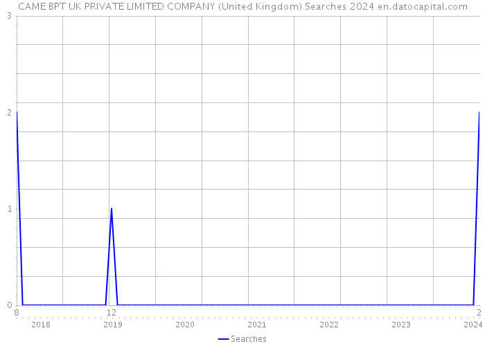 CAME BPT UK PRIVATE LIMITED COMPANY (United Kingdom) Searches 2024 