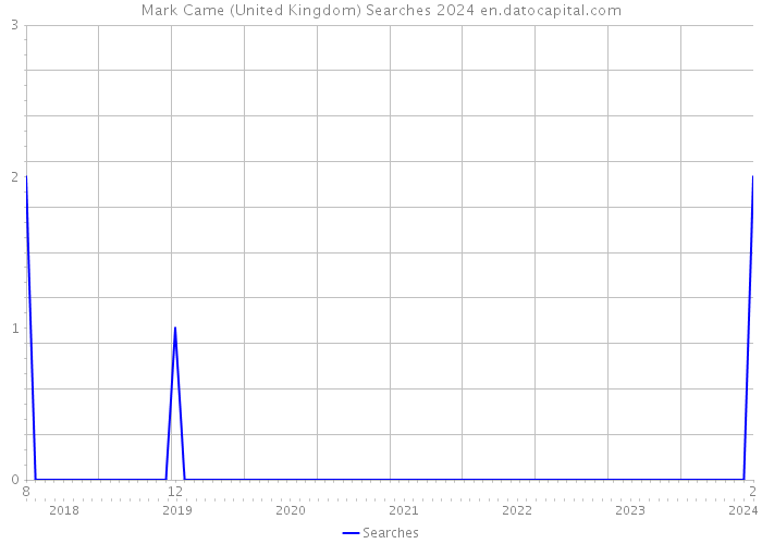 Mark Came (United Kingdom) Searches 2024 