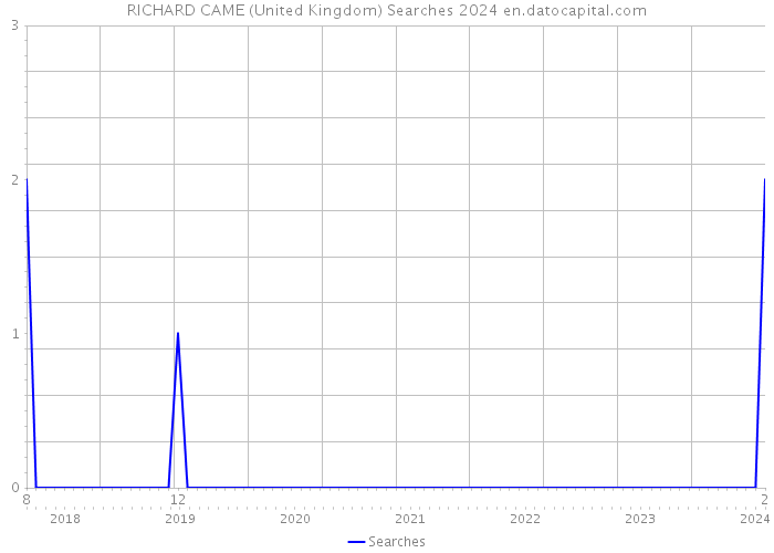 RICHARD CAME (United Kingdom) Searches 2024 