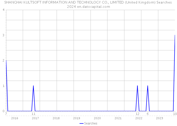 SHANGHAI KULTSOFT INFORMATION AND TECHNOLOGY CO., LIMITED (United Kingdom) Searches 2024 