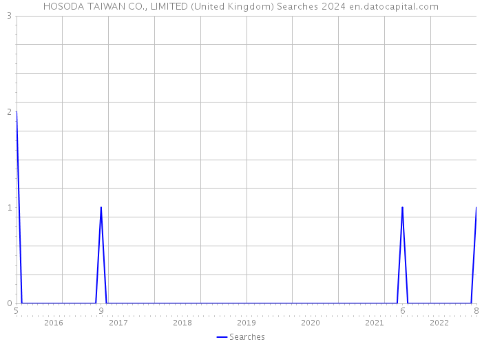 HOSODA TAIWAN CO., LIMITED (United Kingdom) Searches 2024 