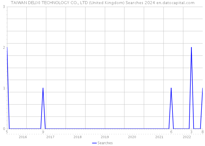 TAIWAN DELIXI TECHNOLOGY CO., LTD (United Kingdom) Searches 2024 