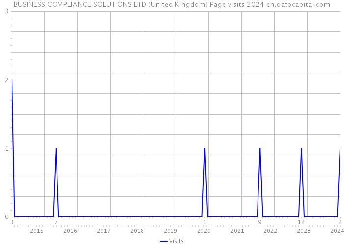 BUSINESS COMPLIANCE SOLUTIONS LTD (United Kingdom) Page visits 2024 