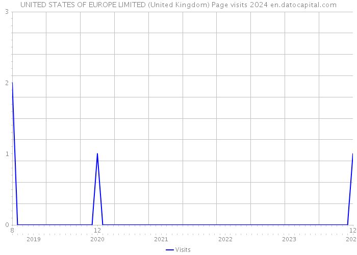 UNITED STATES OF EUROPE LIMITED (United Kingdom) Page visits 2024 