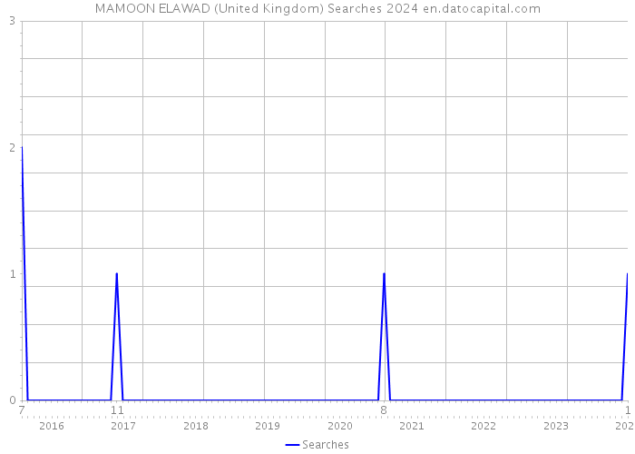 MAMOON ELAWAD (United Kingdom) Searches 2024 