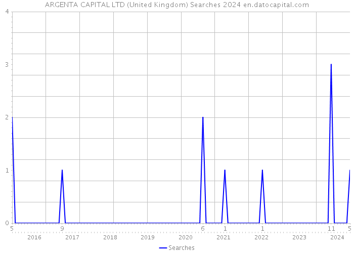 ARGENTA CAPITAL LTD (United Kingdom) Searches 2024 