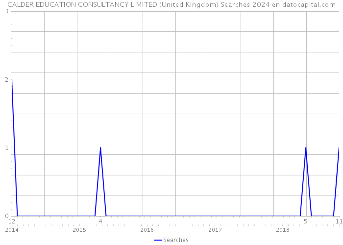 CALDER EDUCATION CONSULTANCY LIMITED (United Kingdom) Searches 2024 