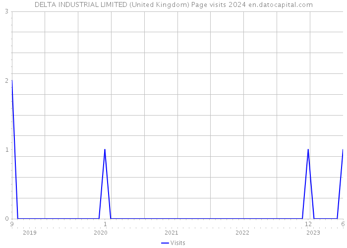 DELTA INDUSTRIAL LIMITED (United Kingdom) Page visits 2024 