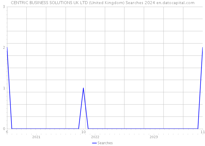 CENTRIC BUSINESS SOLUTIONS UK LTD (United Kingdom) Searches 2024 