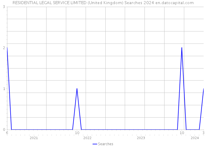 RESIDENTIAL LEGAL SERVICE LIMITED (United Kingdom) Searches 2024 