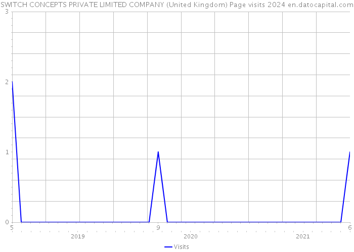 SWITCH CONCEPTS PRIVATE LIMITED COMPANY (United Kingdom) Page visits 2024 