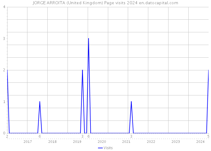 JORGE ARROITA (United Kingdom) Page visits 2024 