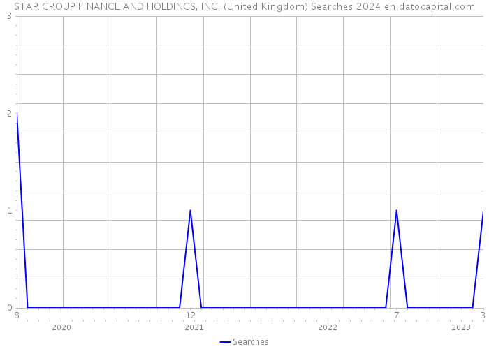 STAR GROUP FINANCE AND HOLDINGS, INC. (United Kingdom) Searches 2024 