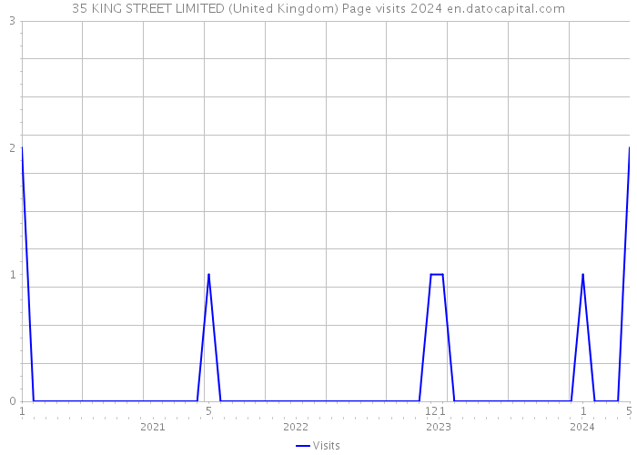 35 KING STREET LIMITED (United Kingdom) Page visits 2024 