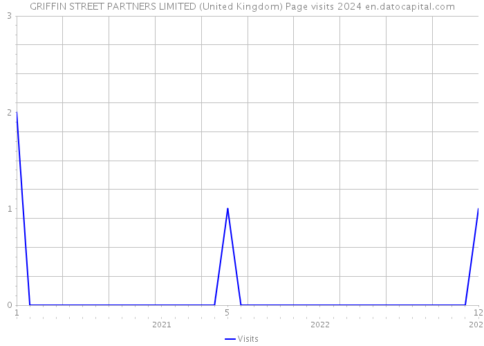 GRIFFIN STREET PARTNERS LIMITED (United Kingdom) Page visits 2024 