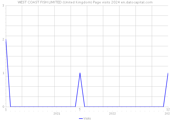 WEST COAST FISH LIMITED (United Kingdom) Page visits 2024 