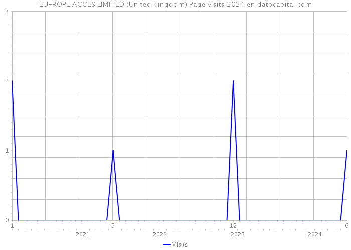 EU-ROPE ACCES LIMITED (United Kingdom) Page visits 2024 