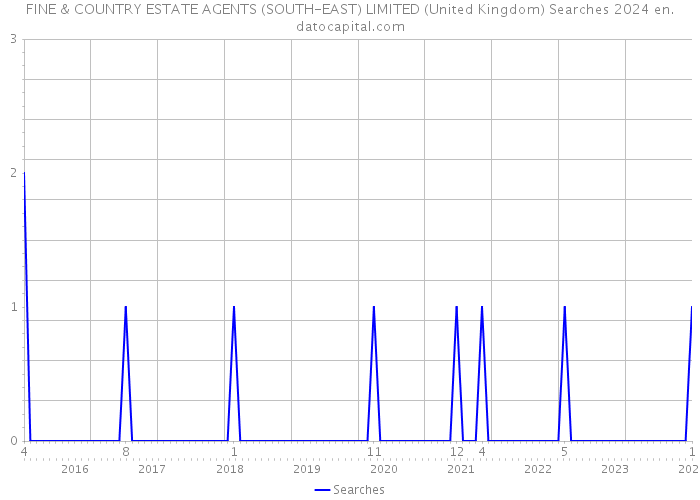 FINE & COUNTRY ESTATE AGENTS (SOUTH-EAST) LIMITED (United Kingdom) Searches 2024 
