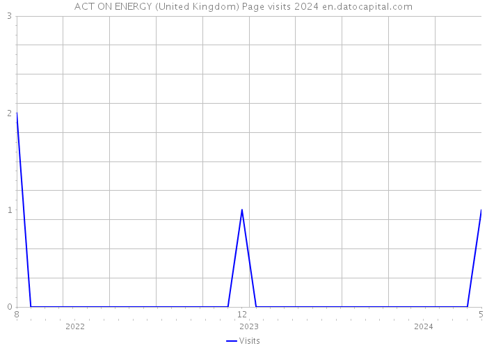 ACT ON ENERGY (United Kingdom) Page visits 2024 
