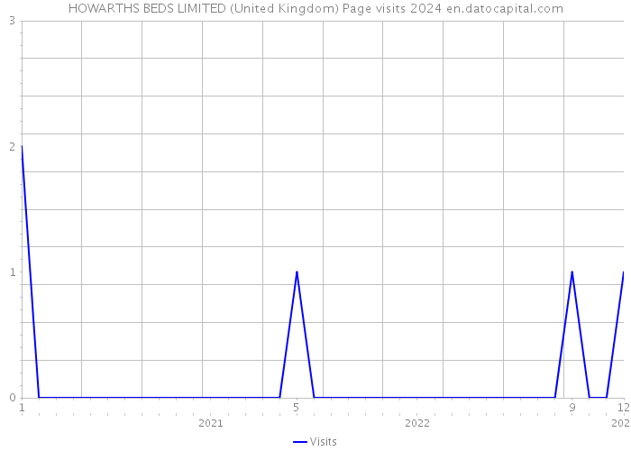 HOWARTHS BEDS LIMITED (United Kingdom) Page visits 2024 