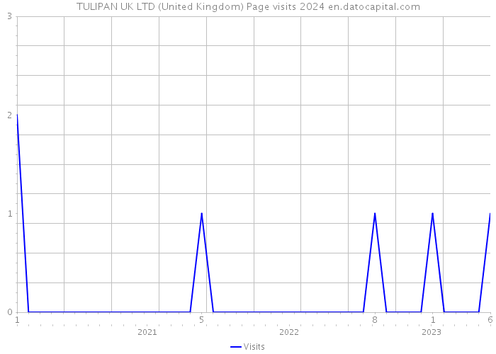 TULIPAN UK LTD (United Kingdom) Page visits 2024 